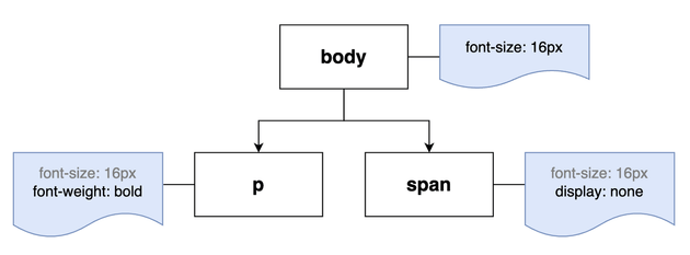 css tree