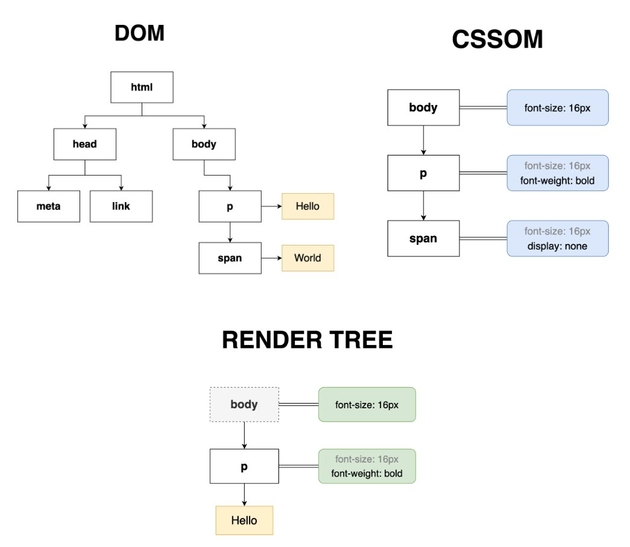 dom cssom rom