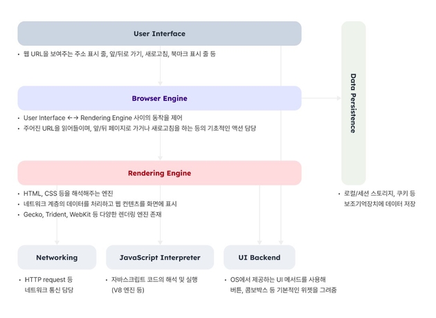 웹 브라우저 구조