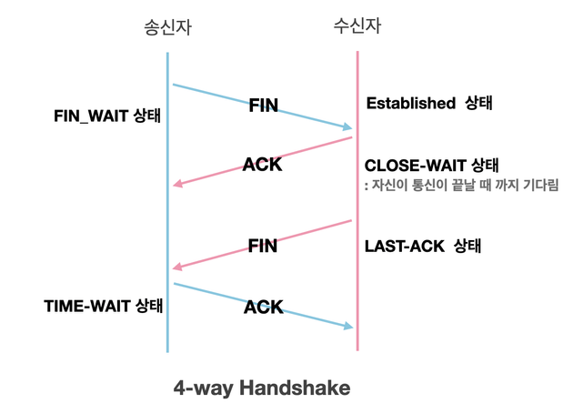 4 way handshake